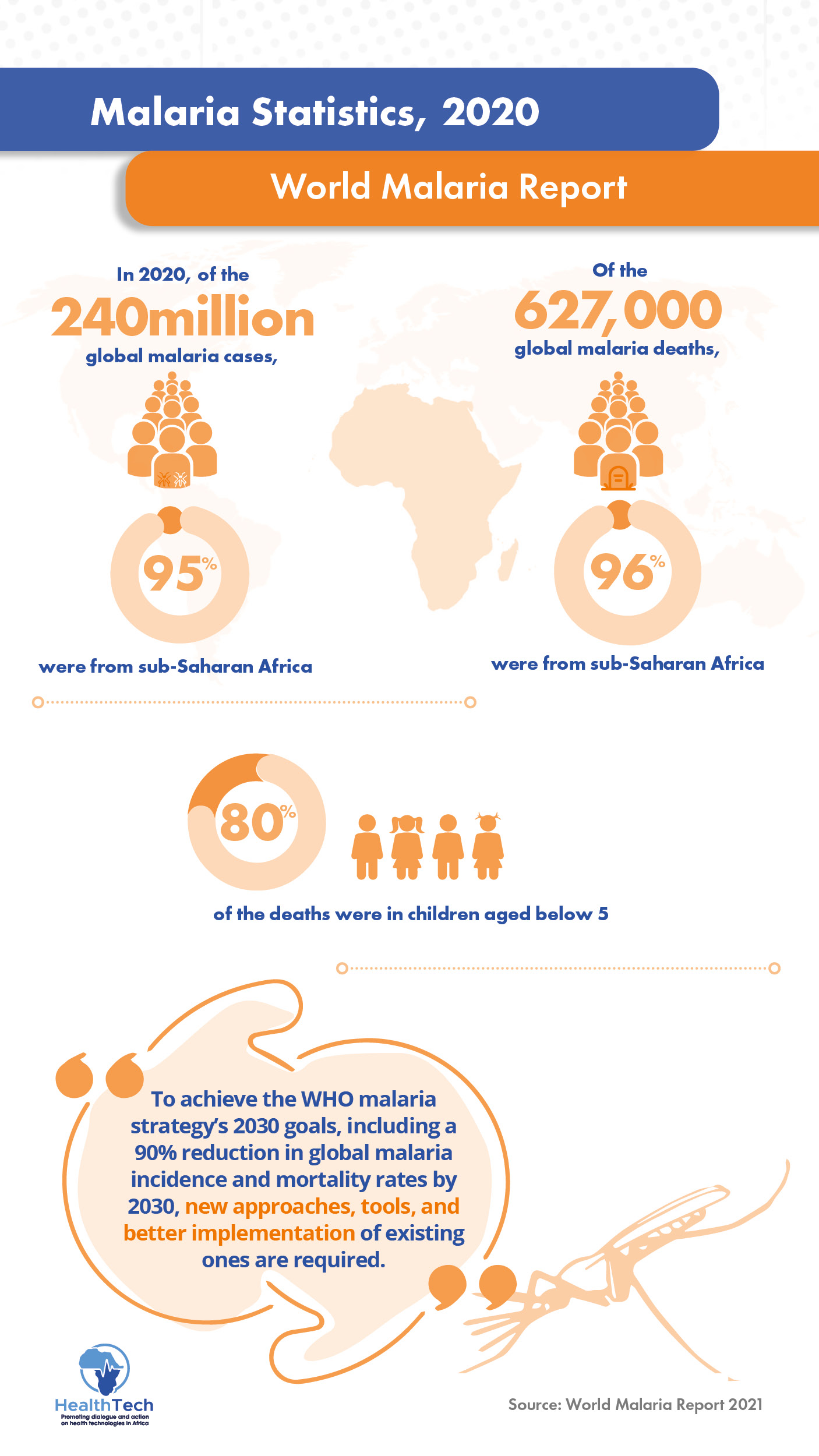 World malaria report 2020 summary